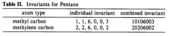 Invariants for Pentane Invariants for Pentane